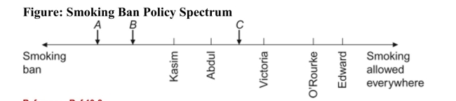   Reference: Ref 19-2 (Figure: Smoking Ban Policy Spectrum)  Refer to the figure. If there are only two candidates, A and B, and a smoking ban is the only issue being debated in this election, based on the median voter theorem, which candidate will win the election? A)  A B)  B C)  Neither A nor B will win this election. D)  Both A and B will receive an equal number of votes.