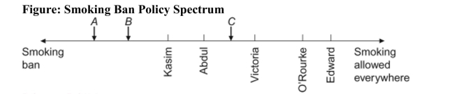   Reference: Ref 19-2 (Figure: Smoking Ban Policy Spectrum)  Refer to the figure. If A, B, and C are all candidates in the election, and a smoking ban is the only issue being debated, based on the median voter theorem which candidate will win the election? A)  A B)  B C)  C D)  A, B, and C will each receive an equal number of votes.