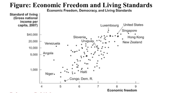   Reference: Ref 19-3 (Figure: Economic Freedom and Living Standards)  Refer to the figure. Based on the data in this chart, the country with the lowest level of economic freedom is: A)  Angola B)  Venezuela C)  Hong Kong D)  Haiti