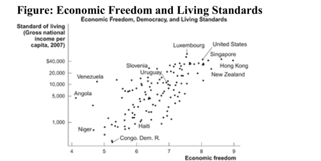   Reference: Ref 19-3 (Figure: Economic Freedom and Living Standards)  Refer to the figure. Based on the data in this chart, two countries that have about the same level of economic freedom but very different standards of living are: A)  Venezuela and Niger B)  Congo and Luxembourg C)  Haiti and Niger D)  Luxembourg and the United States