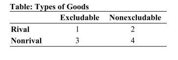   Reference: Ref 18-1 (Table: Types of Goods)  Refer to the table. Which of the following statements is true? A)  Section 1 includes national defense. B)  Section 2 includes a can of soda. C)  Section 3 includes wireless Internet. D)  Section 4 includes an MP3 song.