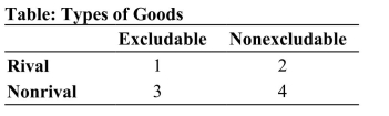   Reference: Ref 18-1 (Table: Types of Goods)  Refer to the table. Which of the following statements is true? I. Section 1 may contain fruit, chicken, and underwear. II. Section 2 may contain fish in the ocean, public roads, and public hunting grounds. III. Section 3 may contain Wi-Fi, cable TV, and digital music. IV. Section 4 may contain asteroid deflection, national defense, and radio. A)  I, II, and IV B)  III and IV C)  II only D)  I, II, III, and IV