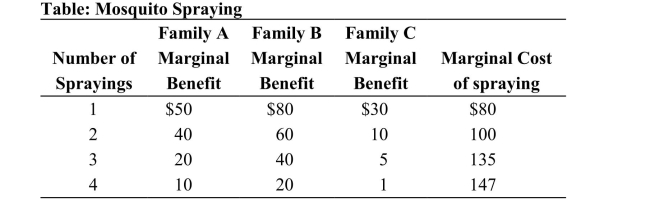 (Table: Mosquito Spraying) Refer to the table. A small town consists of three families who live in an area with lots of mosquitoes. The town is considering a spraying program to control the mosquito population. The marginal benefits of the spraying program are provided for each family, along with the marginal costs of the spraying program. How many times should the town spray for mosquitoes?  