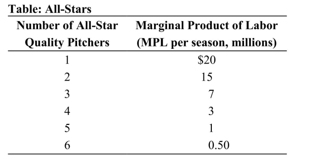   Reference: Ref 17-1 (Table: All-Stars)  Refer to the table. A Major League Baseball team is considering increasing the quality of its pitching staff by hiring all-star quality pitchers. If the going salary for an all-star pitcher is $12 million per season, this team will hire ________ pitchers. A)  4 B)  3 C)  2 D)  5