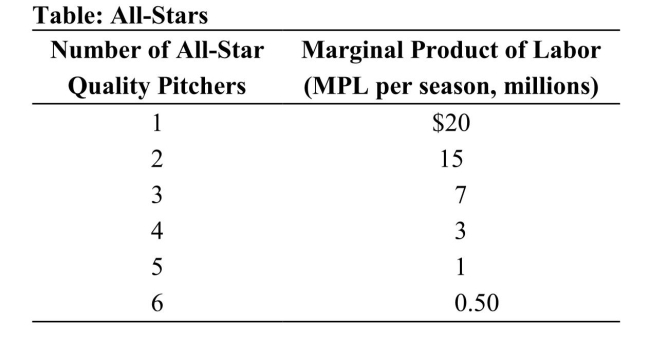   Reference: Ref 17-1 (Table: All-Stars)  Refer to the table. A Major League Baseball team is trying to increase the quality of its pitching staff by hiring all-star quality pitchers. If the team hires three all-star pitchers, what is the going salary for an all-star pitcher? A)  more than $7 million per season B)  between $3 million and $7 million per season C)  less than $3 million per season D)  $42 million per season