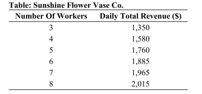   Reference: Ref 17-2 (Table: Sunshine Flower Vase Co.)  Refer to the table. If the market wage for each worker rose from $100 to $125 per day, how many workers would the firm hire? A)  4 B)  5 C)  6 D)  7