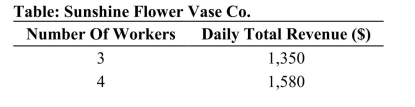 <strong>    Reference: Ref 17-2 (Table: Sunshine Flower Vase Co.) Refer to the table. If there is competition from new immigrants that lowers the market wage for each worker from $100 to $70 per day, how many workers would the firm hire?</strong> A) 5 B) 6 C) 7 D) 8 <div style=padding-top: 35px> 