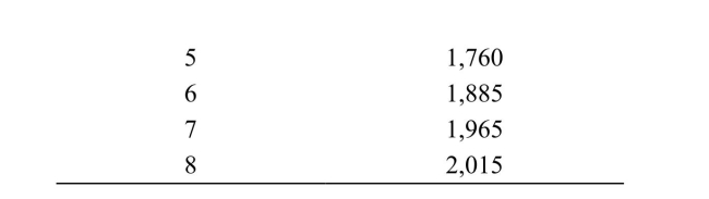 <strong>    Reference: Ref 17-2 (Table: Sunshine Flower Vase Co.) Refer to the table. If there is competition from new immigrants that lowers the market wage for each worker from $100 to $70 per day, how many workers would the firm hire?</strong> A) 5 B) 6 C) 7 D) 8 <div style=padding-top: 35px> 
