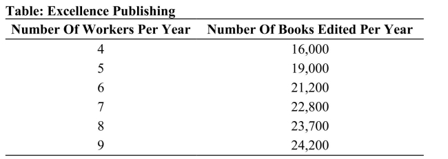   Reference: Ref 17-3 (Table: Excellence Publishing)  Refer to the table. Each edited book sells for $50. What is the marginal product of labor for the sixth worker? A)  $21,200 B)  $110,000 C)  $45,000 D)  $2,200