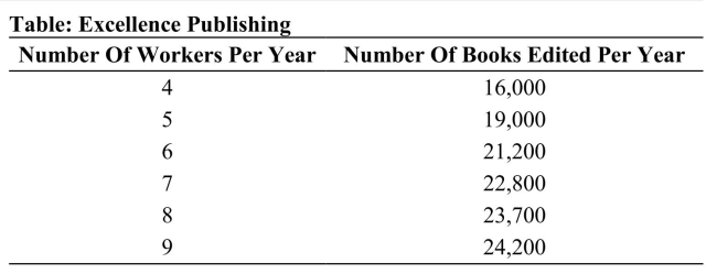   Reference: Ref 17-3 (Table: Excellence Publishing)  Refer to the table. Each edited book sells for $50. How many people will the company hire per year as editing staff if the annual salary is $47,000 per staff member? A)  5 B)  6 C)  7 D)  8