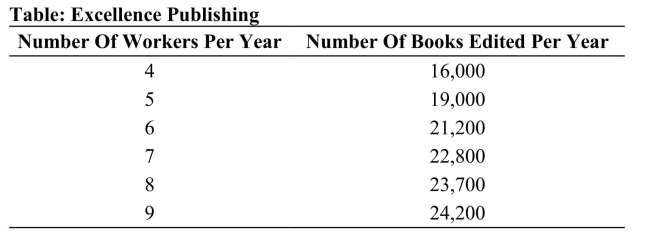   Reference: Ref 17-3 (Table: Excellence Publishing)  Refer to the table. Initially each edited book sells for $50. Suppose that there is an increase in the demand for edited books, such that each edited book now sells for $70. How many people will the company hire per year as editing staff if the salary is $47,000 per staff member? A)  5 B)  6 C)  7 D)  8