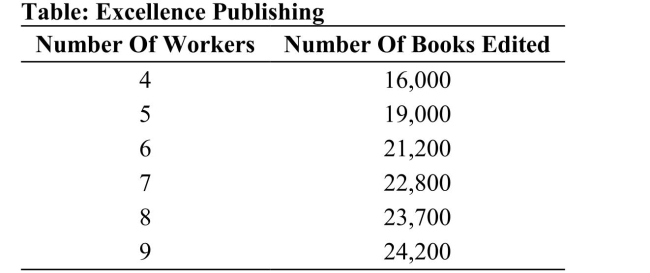 (Table: Excellence Publishing) Refer to the table. Each edited book sells for $70. How many people will the company hire each year as editing staff if the salary is $47,000 per staff member?  