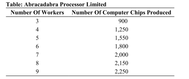   Reference: Ref 17-4 (Table: Abracadabra Processors Ltd.) Refer to the table. Each computer chip produced sells for $350. How many people will the company hire to make the computer chips if the salary is $45,000 per worker per year?