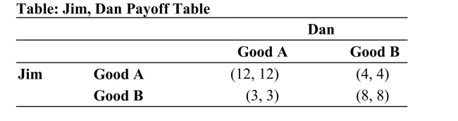 (Table: Jim, Dan Payoff Table)  Refer to the table. Which of the following outcomes is NOT a Nash equilibrium?   I. (12, 12)  II. (4, 4)  III. (8, 8)  IV. (3, 3)  A)  I and IV only B)  II and IV only C)  III only D)  I and III only