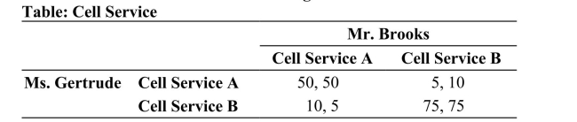 1957(Table: Cell Service) Refer to the table. Mr. Brooks and Ms. Gertrude are good friends who like to talk on the phone. Each is deciding on a cell phone service to sign on with, where each service offers free unlimited calls to other customers who subscribe to the same service. The payoff table shows the rewards to Mr. Brooks and Ms. Gertrude from choosing either cell service A or B.   a. What is(are) the Nash equilibrium(s) in this coordination game? b. Which equilibrium will Mr. Brooks and Ms. Gertrude end up at? Explain your answer. c. Does the coordination game get easier or harder if there are 100 friends instead of just 2? Explain.  A. a. There are two Nash equilibriums-(A, A) and (B, B) b. If Mr. Brooks and Ms. Gertrude are the only  players  in this game, they could probably talk to each other and coordinate on the best equilibrium (B, B). However in reality the coordination is between Mr. Brooks, Ms. Gertrude, and many other people, and so coordinating on the best equilibrium may be very costly or impossible. In this case, the final equilibrium may come down to other random factors such as which company is better at marketing its service, which company gives out free phones, etc. c. Harder. See answer to part b.