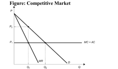   Reference: Ref 15-1 (Figure: Competitive Market)  Refer to the figure. If the market is competitive, price and output in the market would be: A)  P1 and Q1. B)  P1 and Q2. C)  P2 and Q1. D)  P2 and Q2.