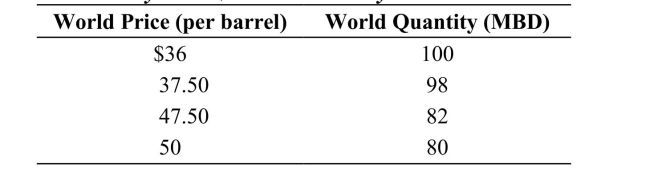Table: Market for Oil Suppose that oil is produced by 10 countries, each of which produces 10 million barrels of oil a day (MBD)  for a total 100 MBD. The world price of oil at this quantity is $36 per barrel so each country earns $360 million a day.   Reference: Ref 15-2 (Table: Market for Oil)  Refer to the table. Suppose that these countries form a cartel and they each cut back production to 8 MBD. Each country's revenue would: A)  increase by $72 million a day. B)  increase by $40 million a day. C)  decrease by $72 million a day. D)  decrease by $40 million a day.