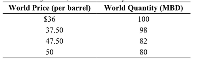 Table: Market for Oil Suppose that oil is produced by 10 countries, each of which produces 10 million barrels of oil a day (MBD)  for a total 100 MBD. The world price of oil at this quantity is $36 per barrel so each country earns $360 million a day.   Reference: Ref 15-2 (Table: Market for Oil)  Refer to the table. Suppose that these countries form a cartel and each country produces 8 MBD. If one of the cartel members cheats by secretly pushing its production back to 10 MBD rather than 8, total revenue for the cheating country would: A)  increase from $360 million to $500 million a day. B)  increase from $400 million to $475 million a day. C)  decrease from $380 million to $360 million a day. D)  remain unchanged at $400 million a day.