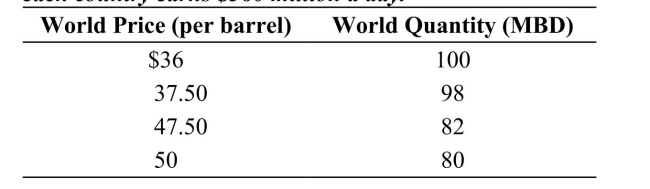 Table: Market for Oil Suppose that oil is produced by 10 countries, each of which produces 10 million barrels of oil a day (MBD)  for a total 100 MBD. The world price of oil at this quantity is $36 per barrel so each country earns $360 million a day.   Reference: Ref 15-2 (Table: Market for Oil)  Refer to the table. Suppose that these countries form a cartel and each country produces 8 MBD. If one of the cartel members cheats by secretly pushing its production back to 10 MBD rather than 8, total revenue for the non-cheating countries would: A)  decrease from $400 million to $380 million a day. B)  decrease from $360 million to $288 million a day. C)  increase from $400 million to $500 million a day. D)  remain unchanged at $380 million a day.