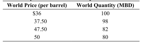 Table: Market for Oil Suppose that oil is produced by 10 countries, each of which produces 10 million barrels of oil a day (MBD)  for a total 100 MBD. The world price of oil at this quantity is $36 per barrel so each country earns $360 million a day.   Reference: Ref 15-2 (Table: Market for Oil)  Refer to the table. Suppose that these countries form a cartel and each country produces 8 MBD. If 9 of the cartel members cheat and produce 10 MBD while one country keeps its promise and maintains production at 8 MBD each cheater would earn revenue of: A)  $375 million a day, while the non-cheating country would earn $300 million a day. B)  $375 million a day, while the non-cheating country would earn $360 million a day. C)  $400 million a day, while the non-cheating country would earn $300 million a day. D)  $400 million a day, while the non-cheating country would earn $360 million a day.