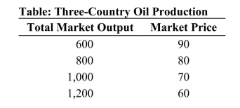     Reference: Ref 15-3 (Table: Three-Country Oil Production)  Refer to the table. Suppose that three countries are engaged in oil production. For simplicity, assume zero costs so that revenue equals profit. If the countries create a cartel and agree to mimic monopoly- like behavior, what level of output would each firm produce? A)  1,200 B)  400 C)  200 D)  700