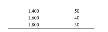     Reference: Ref 15-3 (Table: Three-Country Oil Production)  Refer to the table. Suppose that three countries are engaged in oil production. For simplicity, assume zero costs so that revenue equals profit. If the countries create a cartel and agree to mimic monopoly- like behavior, what level of output would each firm produce? A)  1,200 B)  400 C)  200 D)  700