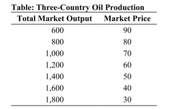   Reference: Ref 15-3 (Table: Three-Country Oil Production)  Refer to the table. Suppose that three countries are engaged in oil production. For simplicity, assume zero costs so that revenue equals profit. Assume that Country A cheats on the cartel agreement by producing 200 more barrels than the other two countries. What is the new quantity sold by Country A? A)  900 B)  400 C)  1,400 D)  600