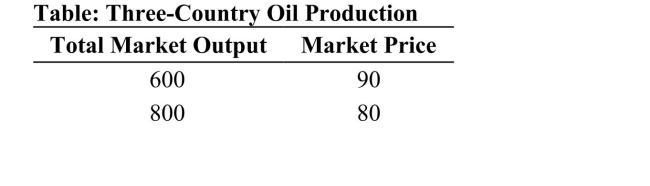     Reference: Ref 15-3 (Table: Three-Country Oil Production)  Refer to the table. Suppose that three countries are engaged in oil production. For simplicity, assume zero costs so that revenue equals profit. Assume that Country A cheats on the cartel agreement by producing 200 more barrels than the other two countries. What is the new market price when Country A cheats on the agreement? A)  60 B)  50 C)  20 D)  40