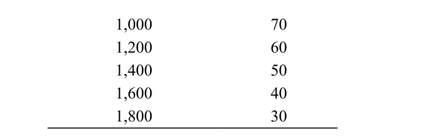     Reference: Ref 15-3 (Table: Three-Country Oil Production)  Refer to the table. Suppose that three countries are engaged in oil production. For simplicity, assume zero costs so that revenue equals profit. Assume that Country A cheats on the cartel agreement by producing 200 more barrels than the other two countries. What is the new market price when Country A cheats on the agreement? A)  60 B)  50 C)  20 D)  40