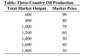   Reference: Ref 15-3 (Table: Three-Country Oil Production)  Refer to the table. Suppose that three countries are engaged in oil production. For simplicity, assume zero costs so that revenue equals profit. Assume that Country A cheats on the cartel agreement by producing 200 more barrels than the other two countries. What is the resultant profit earned by Country A? A)  70,000 B)  6,000 C)  24,000 D)  30,000