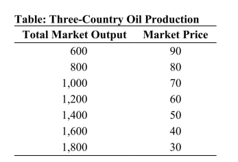   Reference: Ref 15-3 (Table: Three-Country Oil Production)  Refer to the table. Suppose that three countries are engaged in oil production. For simplicity, assume zero costs so that revenue equals profit. Assume that Country A cheats on the cartel agreement by producing 200 more barrels than the other two countries. What is the resultant profit earned by each of the other two countries? A)  20,000 B)  30,000 C)  70,000 D)  24,000
