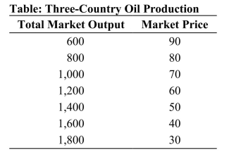   Reference: Ref 15-3 (Table: Three-Country Oil Production)  Refer to the table. Suppose that three countries are engaged in oil production. For simplicity, assume zero costs so that revenue equals profit. Suppose that Country A cheats on the cartel agreement by producing 200 more barrels than the other two countries. What would Country B's reaction be? A)  lower its own quantity to 200 units B)  increase its own quantity to 1,600 units C)  increase the market price to $60 D)  increase its own quantity to 600 units
