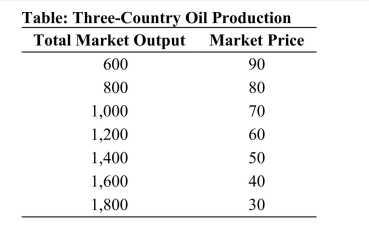   Reference: Ref 15-3 (Table: Three-Country Oil Production)  Refer to the table. Suppose that three countries are engaged in oil production. For simplicity, assume zero costs so that revenue equals profit. Suppose that the three countries have a cartel agreement where they attempt to mimic monopoly behavior. If each country has the incentive to cheat, and does cheat, what will the final market outcome be? A)  The market quantity will be 1,600 and the market price will be 40. B)  The market quantity will be 1,200 and the market price will be 60. C)  The market quantity will be 1,400 and the market price will be 50. D)  The market quantity will be 1,800 and the market price will be 30.
