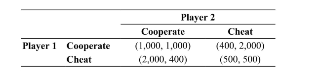 Table: Payoff Matrix The following shows a payoff matrix with two players and two strategies. The payoffs are listed in the order of (Player 1's payoffs, Player 2's payoffs) .   Reference: Ref 15-4 (Table: Payoff Matrix)  Refer to the table. What type of  game  does this payoff matrix represent? A)  cartel game B)  coordination game C)  prisoners' dilemma D)  cheating game