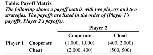   Reference: Ref 15-4 (Table: Payoff Matrix)  Refer to the table. What is Player 1's strategy in this game? A)  always cooperate B)  always cheat C)  cooperate when Player 2 cooperates; cheat when Player 2 cheats D)  cheat when Player 2 cooperates; cooperate when Player 2 cheats