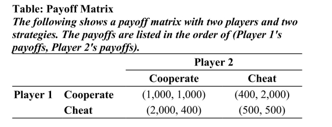   Reference: Ref 15-4 (Table: Payoff Matrix)  Refer to the table. What is Player 2's strategy in this game? A)  always cooperate B)  always cheat C)  cooperate when Player 1 cooperates; cheat when Player 1 cheats D)  cheat when Player 1 cooperates; cooperate when Player 1 cheats