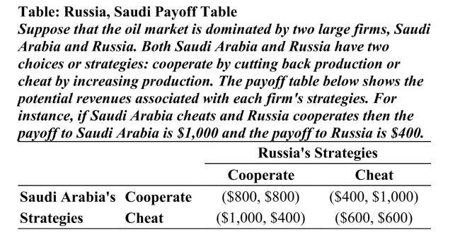     Reference: Ref 15-5 (Table: Russia, Saudi Payoff Table)  Refer to the table. What is Saudi Arabia's best strategy and associated payoff if Russia cooperates? A)  cooperate; $800 B)  cheat; $600 C)  cooperate; $1,000 D)  cheat; $1,000