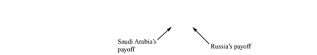     Reference: Ref 15-5 (Table: Russia, Saudi Payoff Table)  Refer to the table. What is Saudi Arabia's best strategy and associated payoff if Russia cooperates? A)  cooperate; $800 B)  cheat; $600 C)  cooperate; $1,000 D)  cheat; $1,000