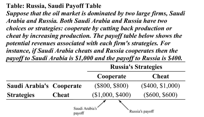   Reference: Ref 15-5 (Table: Russia, Saudi Payoff Table)  Refer to the table. What is Saudi Arabia's best strategy and associated payoff if Russia cheats? A)  cooperate; $400 B)  cheat; $600 C)  cooperate; $800 D)  cheat; $800