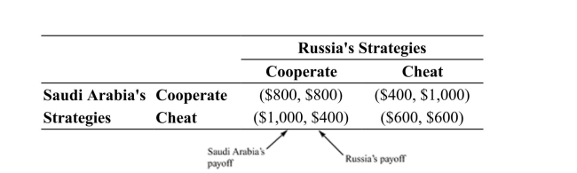 Table: Russia, Saudi Payoff Table Suppose that the oil market is dominated by two large firms, Saudi Arabia and Russia. Both Saudi Arabia and Russia have two choices or strategies: cooperate by cutting back production or cheat by increasing production. The payoff table below shows the potential revenues associated with each firm's strategies. For instance, if Saudi Arabia cheats and Russia cooperates then the payoff to Saudi Arabia is $1,000 and the payoff to Russia is $400.   Reference: Ref 15-5 (Table: Russia, Saudi Payoff Table)  Refer to the table. The dominant strategies are: A)  cheat for both Russia and Saudi Arabia. B)  cooperate for both Russia and Saudi Arabia. C)  cheat for Russia and cooperate for Saudi Arabia. D)  cooperate for Russia and cheat for Saudi Arabia.