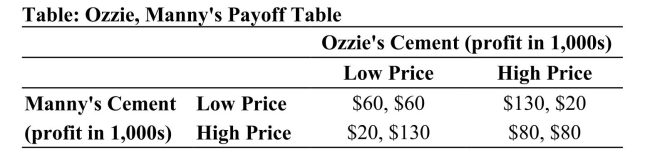   Reference: Ref 15-6 (Table: Ozzie, Manny's Payoff Table)  Refer to the table. Which of the following statements is true? A)  Manny and Ozzie do not have dominant strategies. B)  Manny's dominant strategy is low price, and Ozzie's dominant strategy is high price. C)  Manny's dominant strategy is high price, and Ozzie's dominant strategy is high price. D)  Manny's dominant strategy is low price, and Ozzie's dominant strategy is low price.
