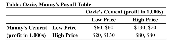   Reference: Ref 15-6 (Table: Ozzie, Manny's Payoff Table)  Refer to the table. The equilibrium outcome is: A)  undefined in this game. B)  $80, $80. C)  $60, $60. D)  ($20, $130)  or ($130, $20) .