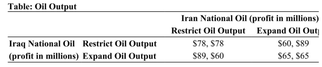   Reference: Ref 15-7 (Table: Oil Output)  Refer to the table. If both countries abide by the cartel agreement (i.e., not cheat) : A)  each country earns $78. B)  each country earns $65. C)  Iraq earns $89 and Iran earns $60. D)  Iraq earns $60 and Iran earns $89.
