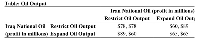   Reference: Ref 15-7 (Table: Oil Output)  Refer to the table. The situation between Iraq and Iran is similar to a: A)  calibration cramp. B)  prisoner's dilemma. C)  flippant switch. D)  cooperative equilibrium.