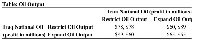   Reference: Ref 15-7 (Table: Oil Output)  Refer to the table. The equilibrium outcome is: A)  $78, $78. B)  $65, $65. C)  $89, $60. D)  $60, $89.