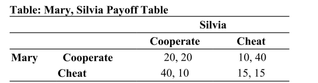   Reference: Ref 15-8 (Table: Mary, Silvia Payoff Table)  Refer to the table. Mary and Silvia are producers. If Mary cheats, what is Silvia's dominant strategy? A)  to cheat and earn 40 B)  to cheat and earn 15 C)  to cooperate and earn 20 D)  to cooperate and earn 40