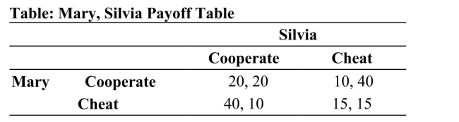   Reference: Ref 15-8 (Table: Mary, Silvia Payoff Table)  Refer to the table. Mary and Silvia are producers. If Silvia cooperates, what is Mary's dominant strategy? A)  to cheat and earn 40 B)  to cheat and earn 15 C)  to cooperate and earn 20 D)  to cooperate and earn 40
