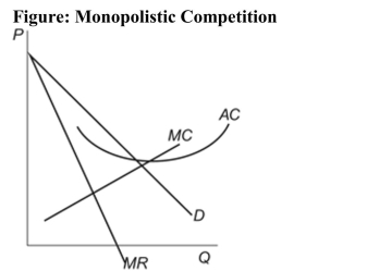   Reference: Ref 15-9 (Figure: Monopolistic Competition)  Refer to the figure. Suppose the figure represents a firm that operates in a monopolistic competitive market. In the long run you would expect price in this market to: A)  stay the same. B)  increase as unprofitable firms leave the industry. C)  decrease to the point that P = AC. D)  decrease to the point that P = MC.
