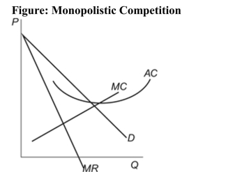   Reference: Ref 15-9 (Figure: Monopolistic Competition)  Refer to the figure. Suppose the figure represents a firm that operates in a monopolistic competitive market. In this market in the long run you would expect: A)  both demand and price to stay the same. B)  both demand and price to increase as unprofitable firms leave the industry. C)  demand to decrease and price to fall to the point that P = AC. D)  demand to shift left and decrease price to the point that P = MC.