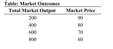 (Table: Market Outcomes) Refer to the table. Suppose two firms create a cartel that attempts to mimic the monopoly profit outcome. Assume zero costs and answer the following questions.     a. What quantity would each firm produce if together they were to achieve the monopoly market outcome? What would each producer's profit be? b. Is there any incentive for either of the producers to cheat and increase production by 200 units? c. If one of the producers cheats by increasing quantity by 200 units, will the other producer also retaliate and increase quantity? d. How far will market quantity increase if cheating ensues?